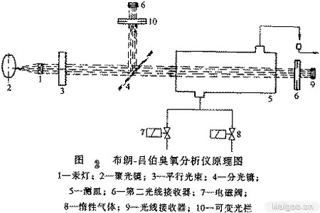 碘量法測(cè)臭氧濃度的方法(1) 碘量法測(cè)臭氧濃度的方法(1)