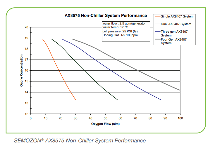 SEMOZON AX8575臭氧發(fā)生器系統(tǒng)性能圖(圖2) image.png