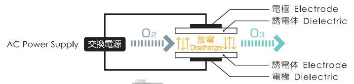 日本FA-2000用于半導(dǎo)體工業(yè)的臭氧氣體發(fā)生器(2) image.png