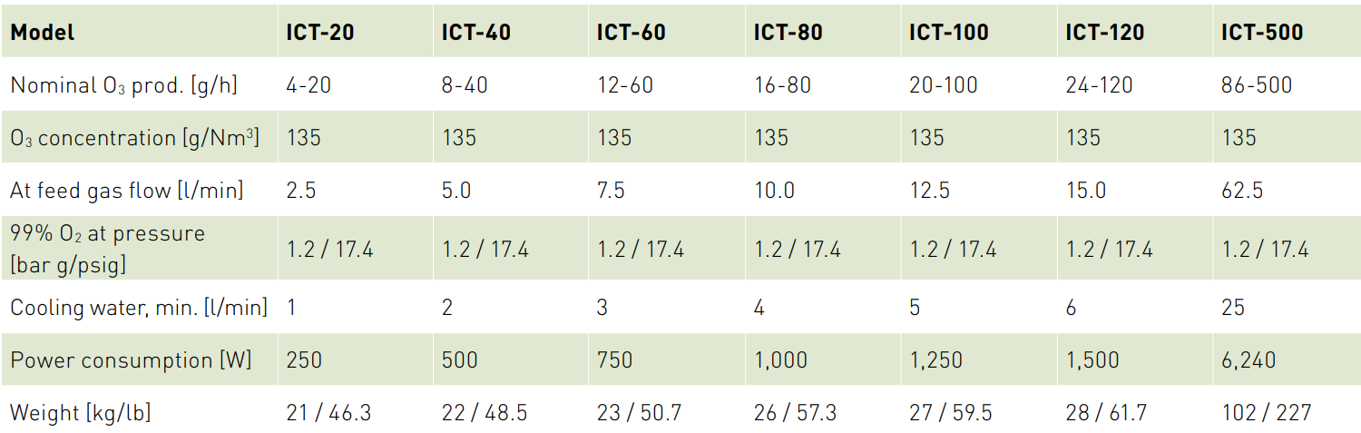瑞典ozonetech ICT 20-500 臭氧發(fā)生器參數(shù)(2) image.png